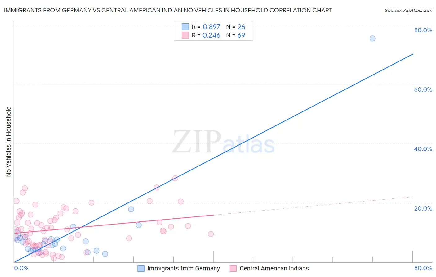 Immigrants from Germany vs Central American Indian No Vehicles in Household