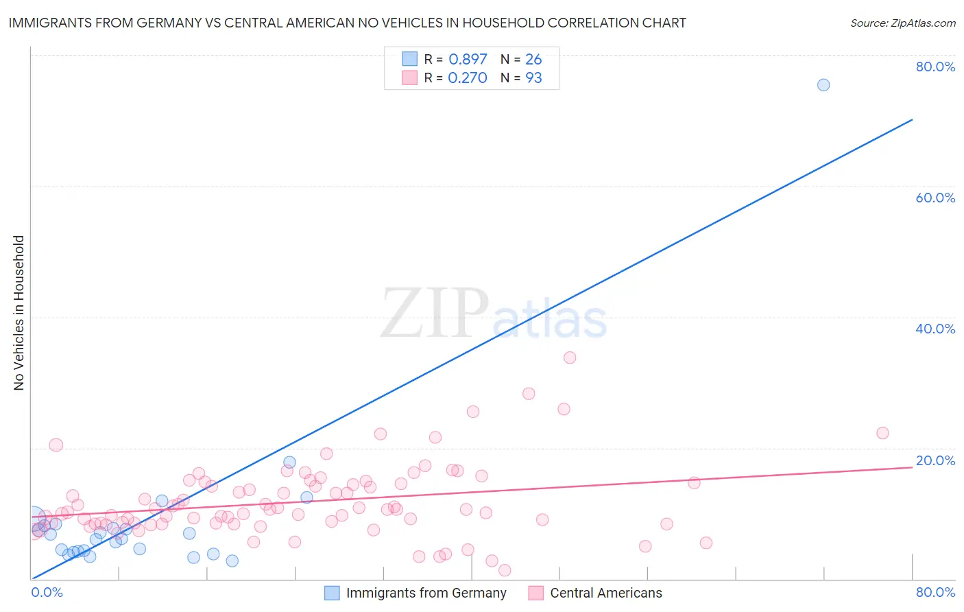 Immigrants from Germany vs Central American No Vehicles in Household