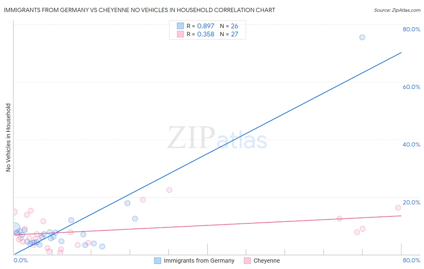 Immigrants from Germany vs Cheyenne No Vehicles in Household