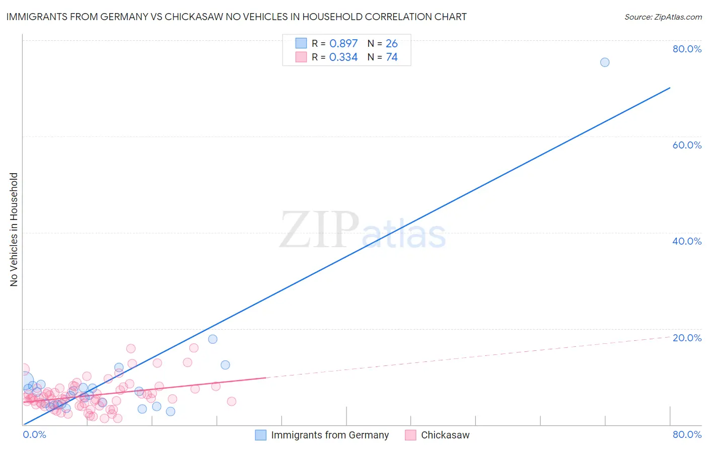 Immigrants from Germany vs Chickasaw No Vehicles in Household