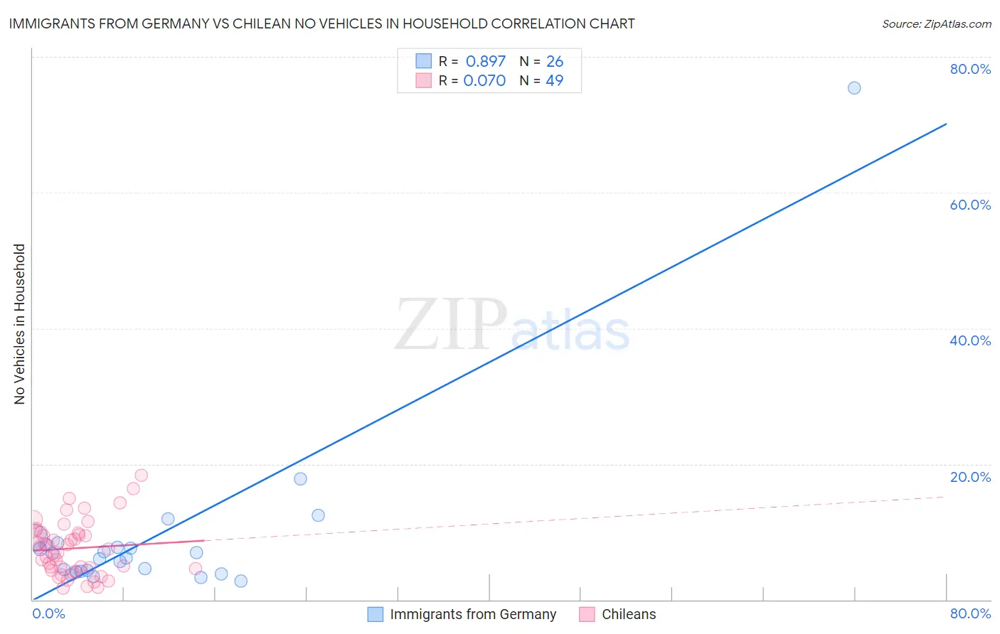 Immigrants from Germany vs Chilean No Vehicles in Household