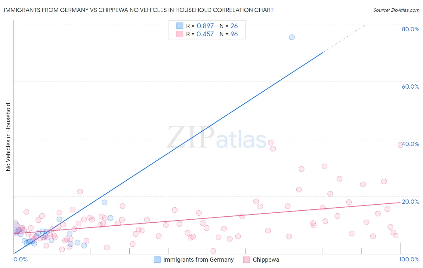 Immigrants from Germany vs Chippewa No Vehicles in Household