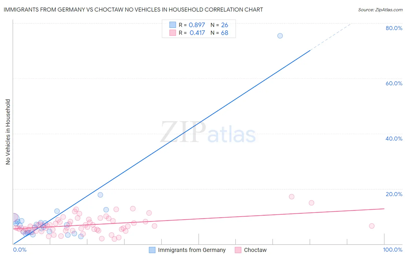 Immigrants from Germany vs Choctaw No Vehicles in Household