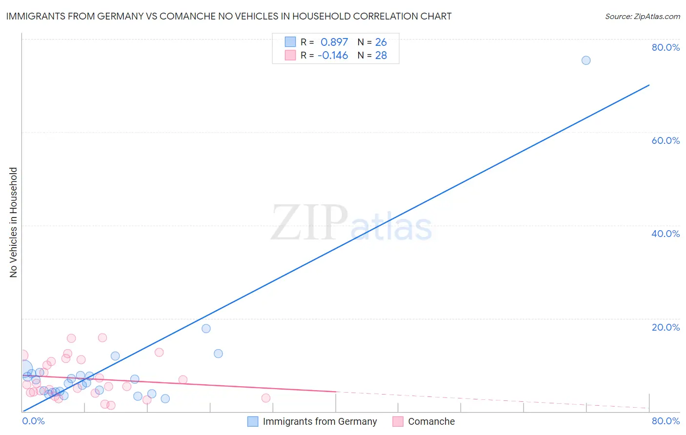 Immigrants from Germany vs Comanche No Vehicles in Household