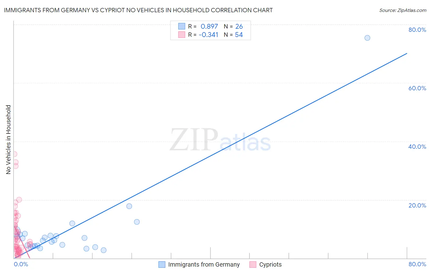 Immigrants from Germany vs Cypriot No Vehicles in Household