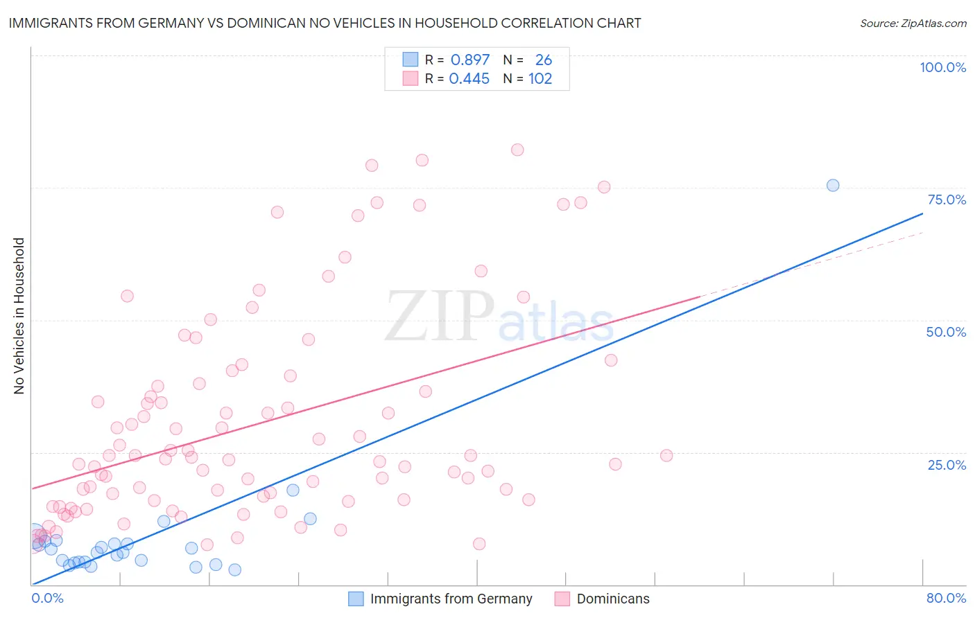 Immigrants from Germany vs Dominican No Vehicles in Household