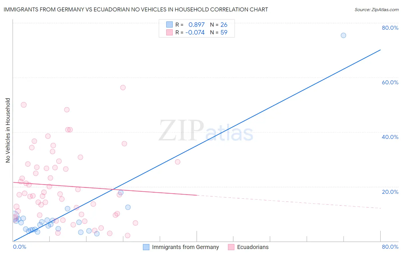 Immigrants from Germany vs Ecuadorian No Vehicles in Household