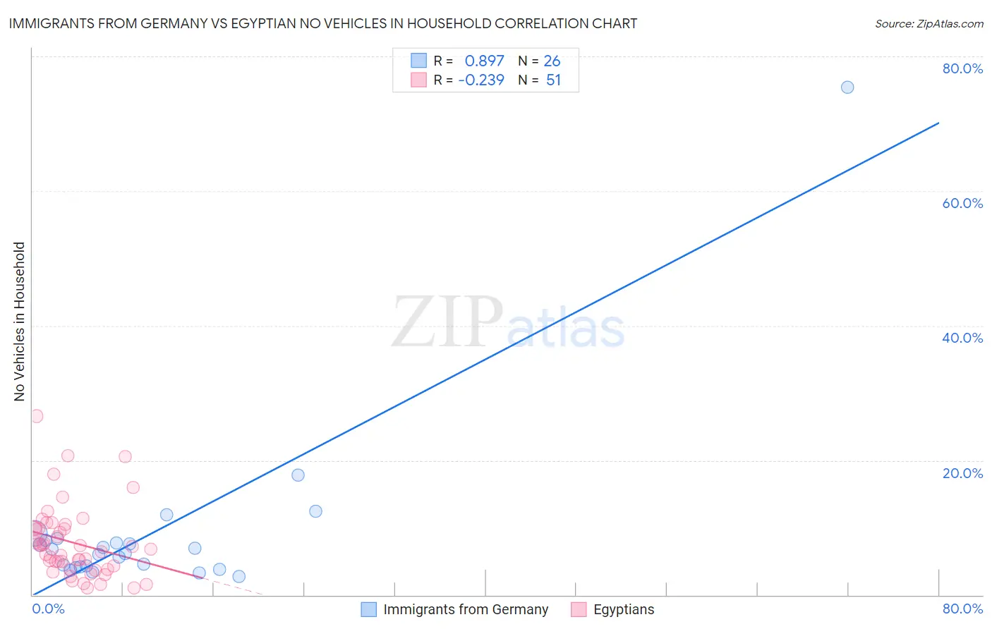 Immigrants from Germany vs Egyptian No Vehicles in Household