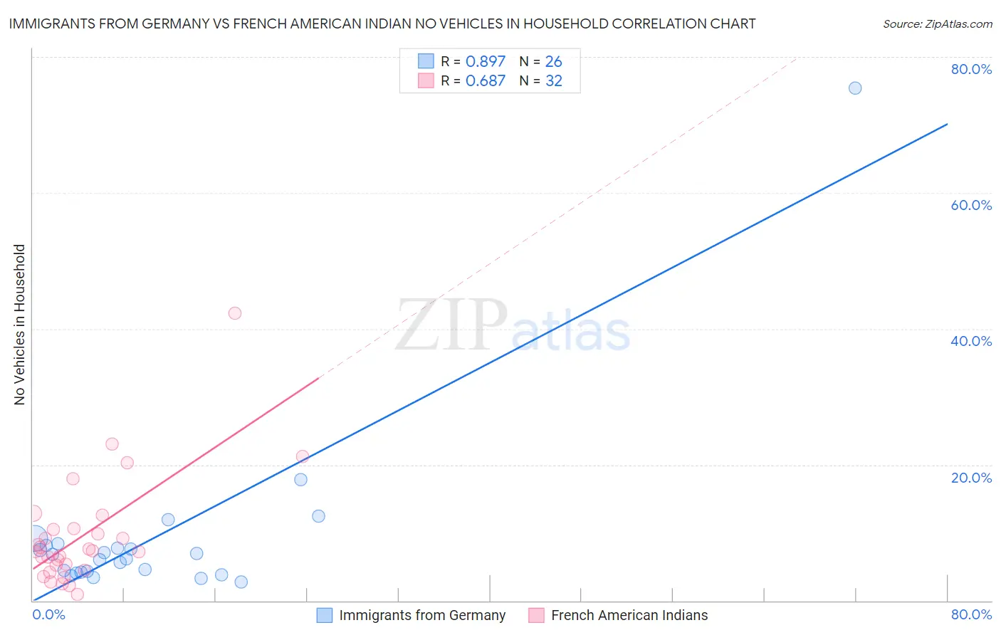 Immigrants from Germany vs French American Indian No Vehicles in Household