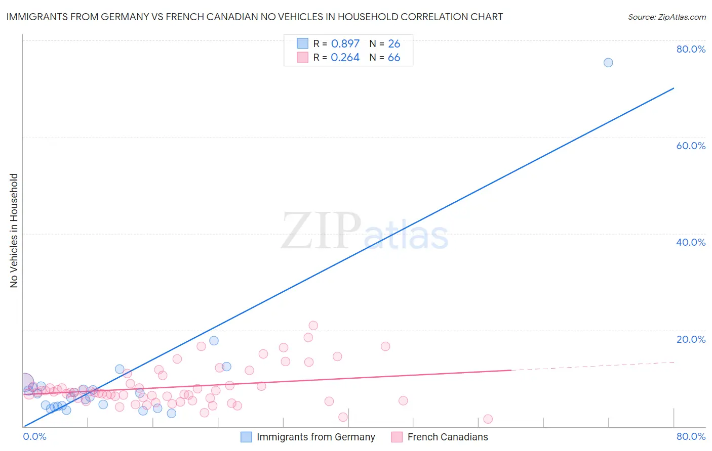 Immigrants from Germany vs French Canadian No Vehicles in Household