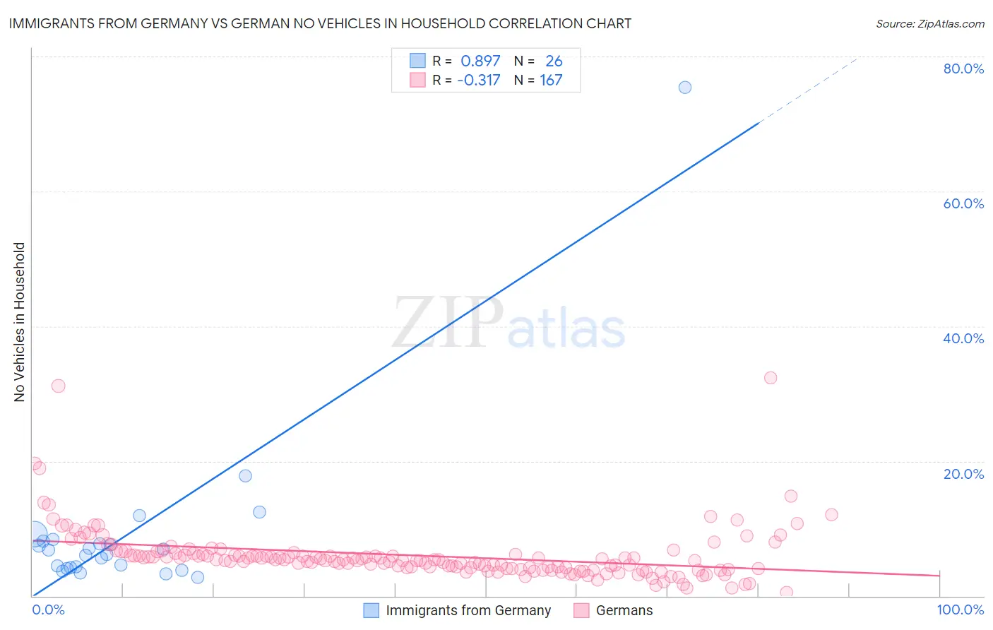 Immigrants from Germany vs German No Vehicles in Household