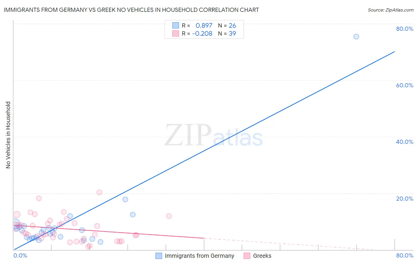 Immigrants from Germany vs Greek No Vehicles in Household