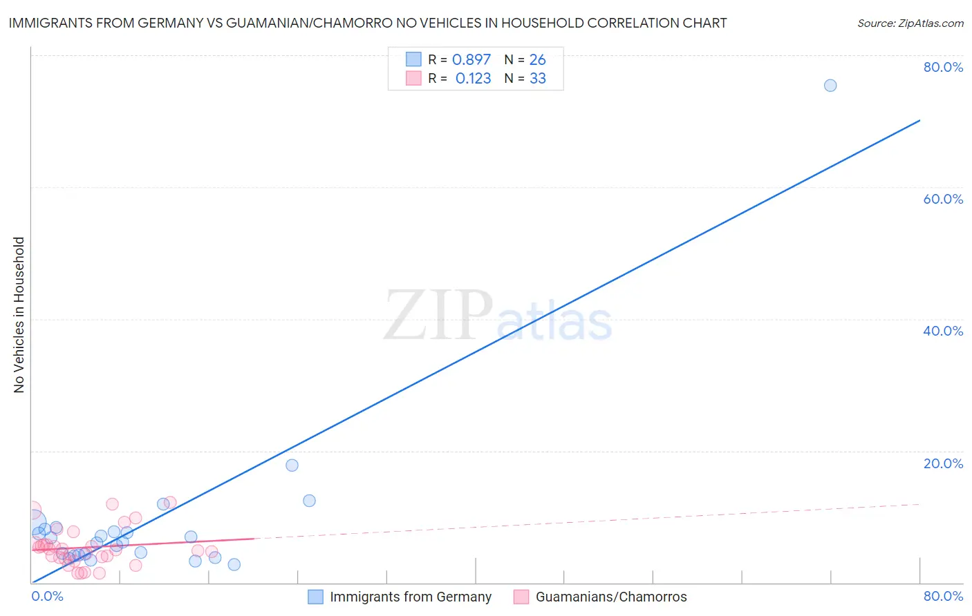 Immigrants from Germany vs Guamanian/Chamorro No Vehicles in Household