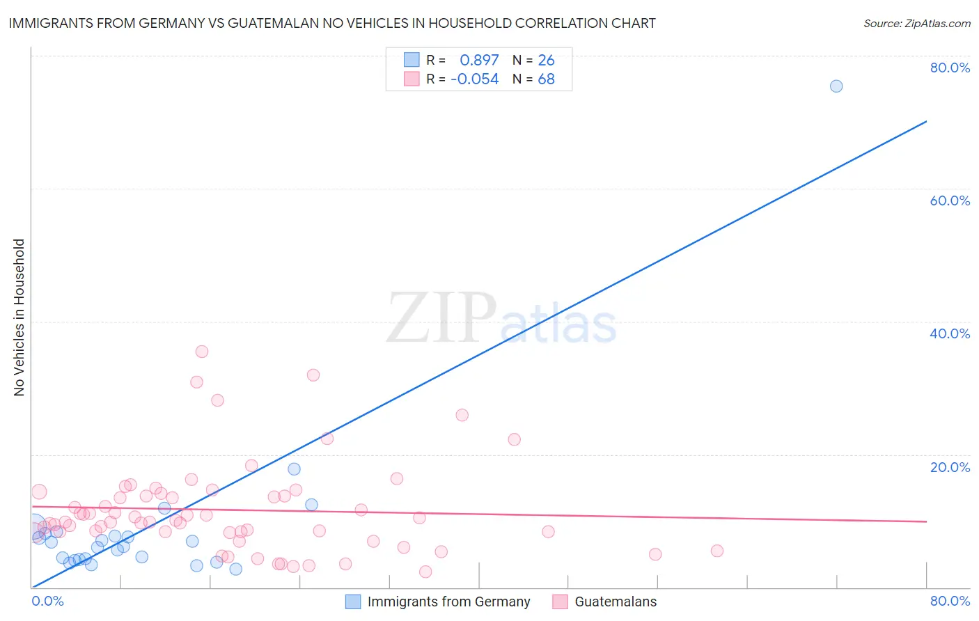 Immigrants from Germany vs Guatemalan No Vehicles in Household