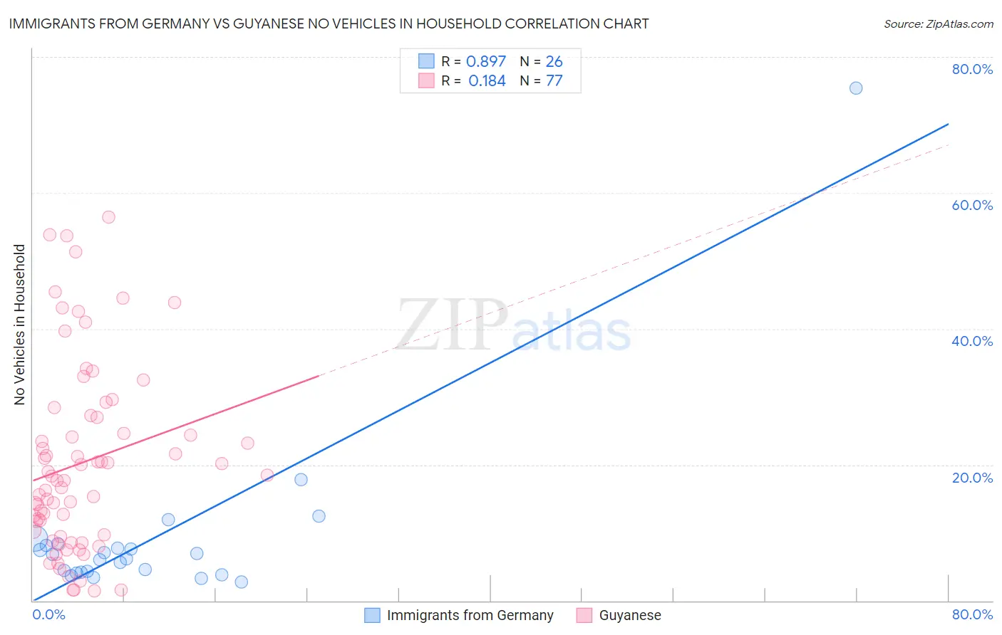 Immigrants from Germany vs Guyanese No Vehicles in Household