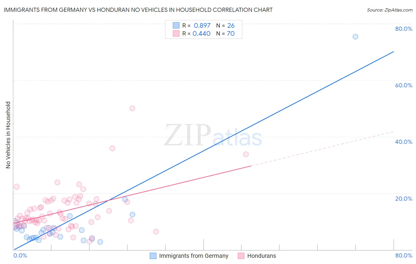 Immigrants from Germany vs Honduran No Vehicles in Household