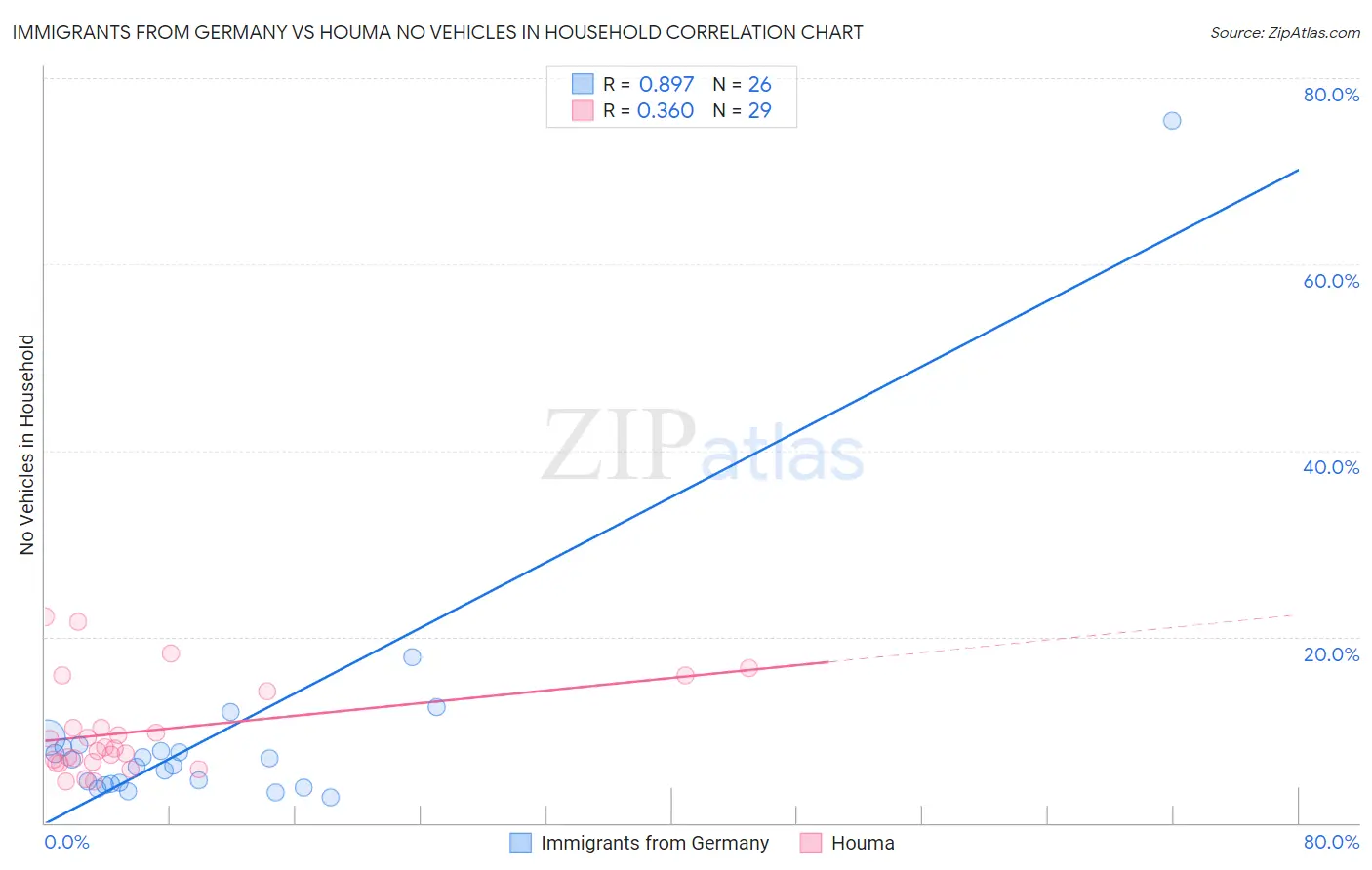 Immigrants from Germany vs Houma No Vehicles in Household
