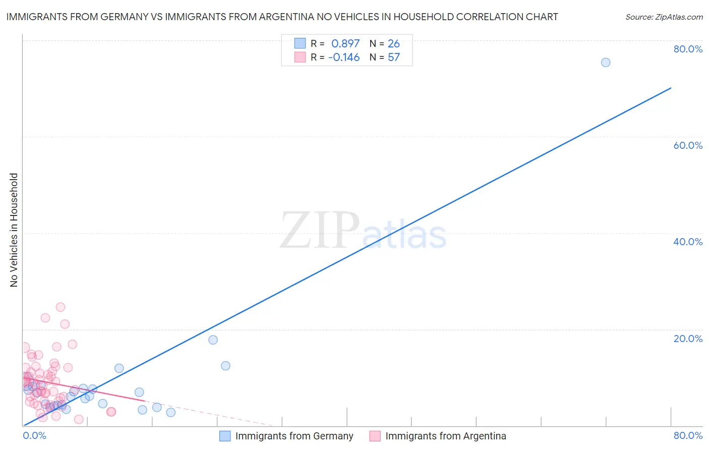 Immigrants from Germany vs Immigrants from Argentina No Vehicles in Household