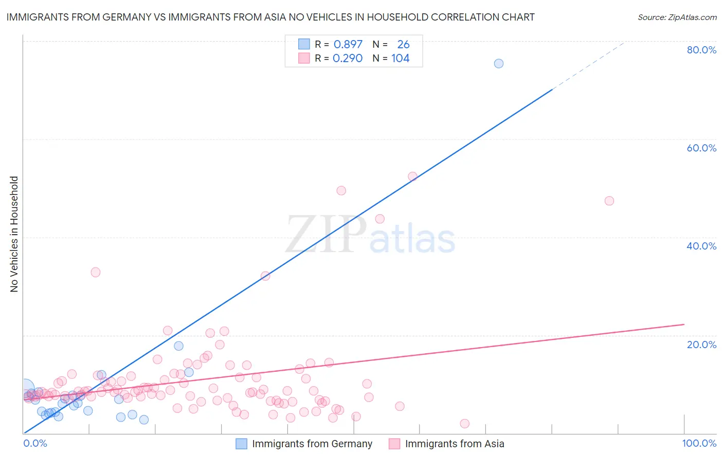 Immigrants from Germany vs Immigrants from Asia No Vehicles in Household