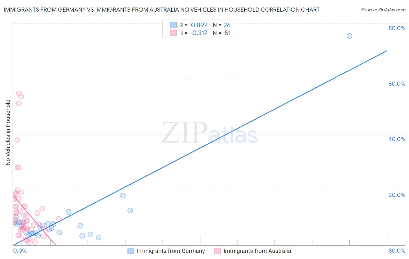 Immigrants from Germany vs Immigrants from Australia No Vehicles in Household