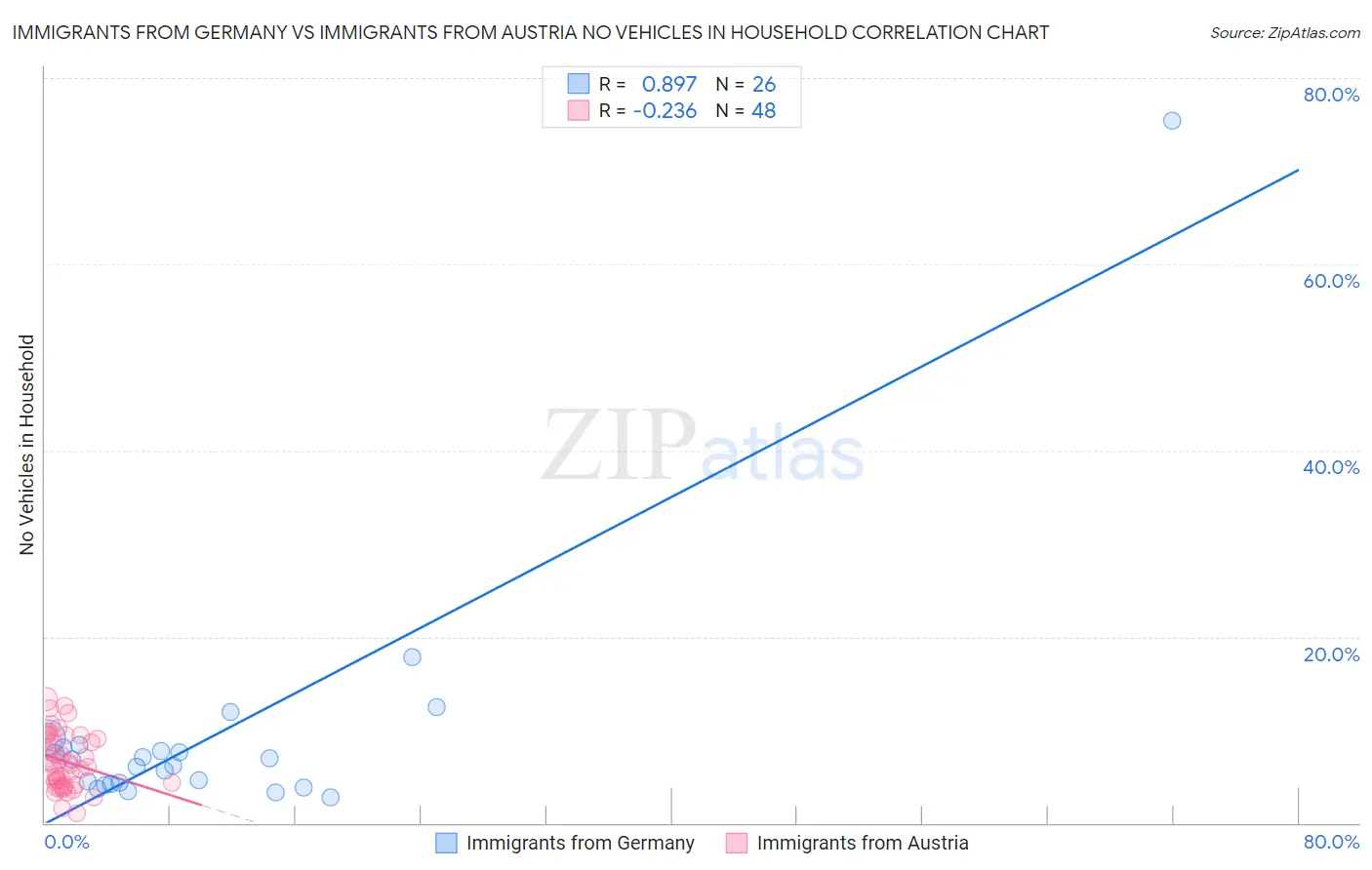 Immigrants from Germany vs Immigrants from Austria No Vehicles in Household