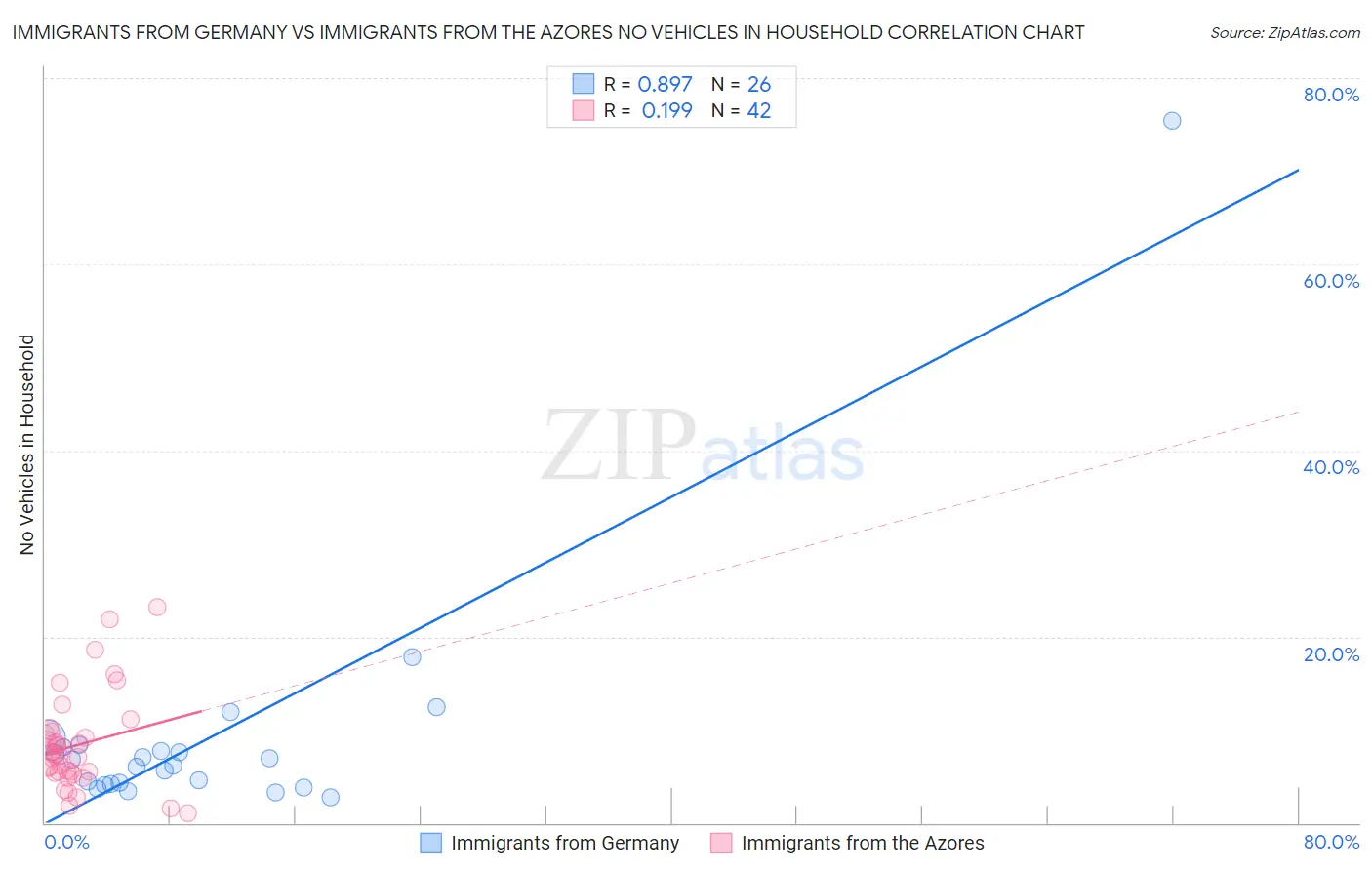 Immigrants from Germany vs Immigrants from the Azores No Vehicles in Household