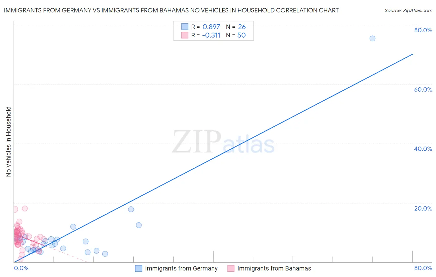 Immigrants from Germany vs Immigrants from Bahamas No Vehicles in Household