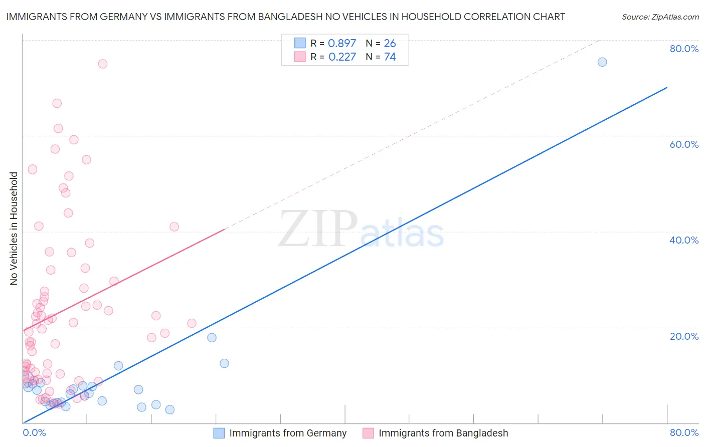 Immigrants from Germany vs Immigrants from Bangladesh No Vehicles in Household