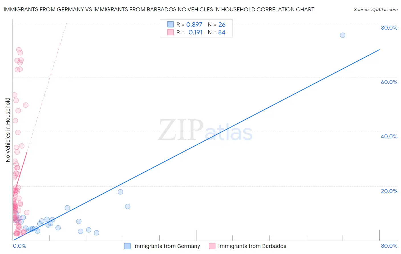 Immigrants from Germany vs Immigrants from Barbados No Vehicles in Household