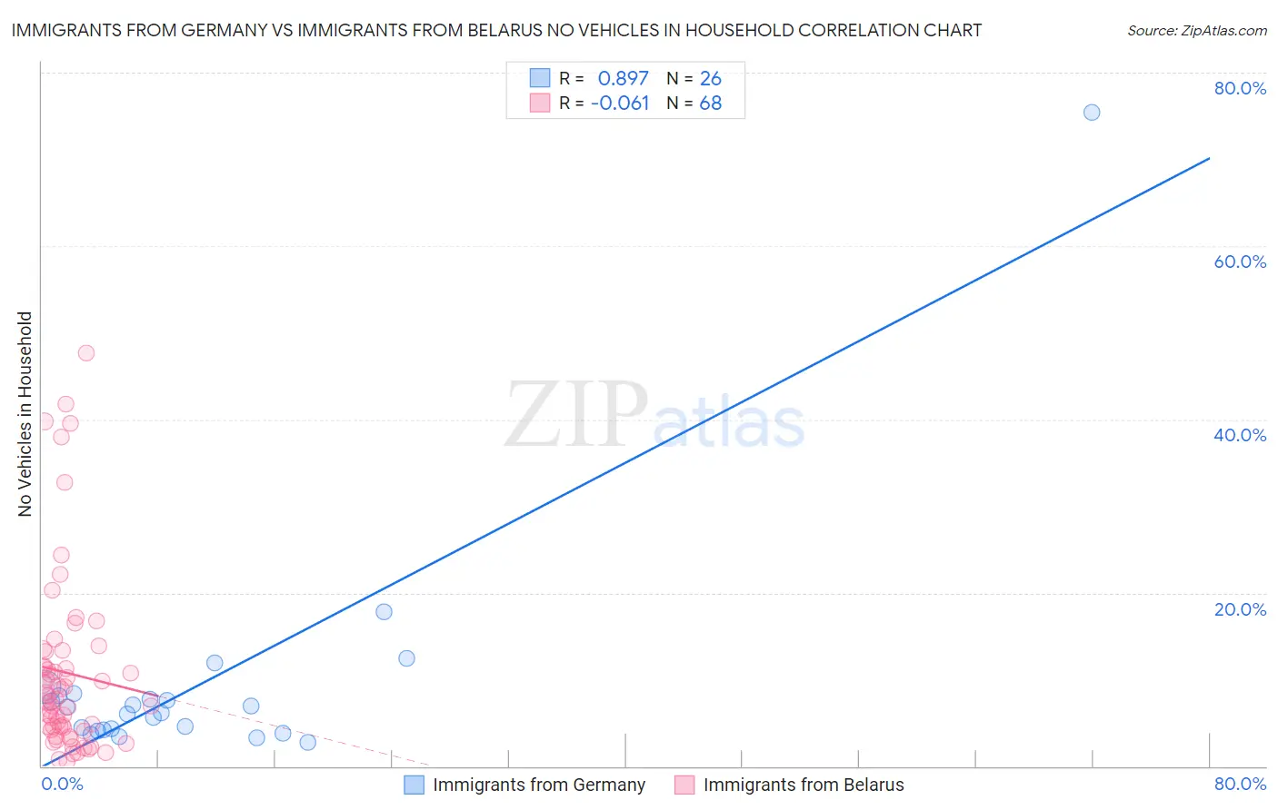Immigrants from Germany vs Immigrants from Belarus No Vehicles in Household