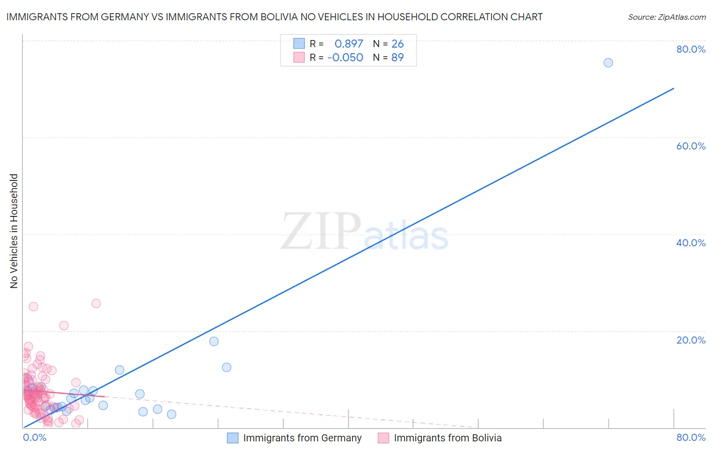 Immigrants from Germany vs Immigrants from Bolivia No Vehicles in Household