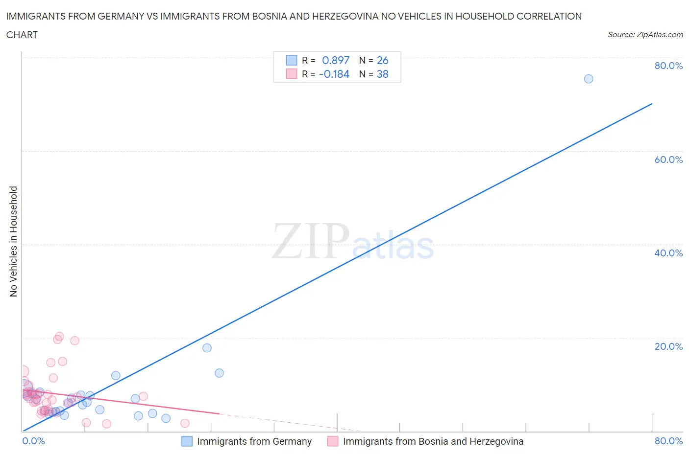 Immigrants from Germany vs Immigrants from Bosnia and Herzegovina No Vehicles in Household