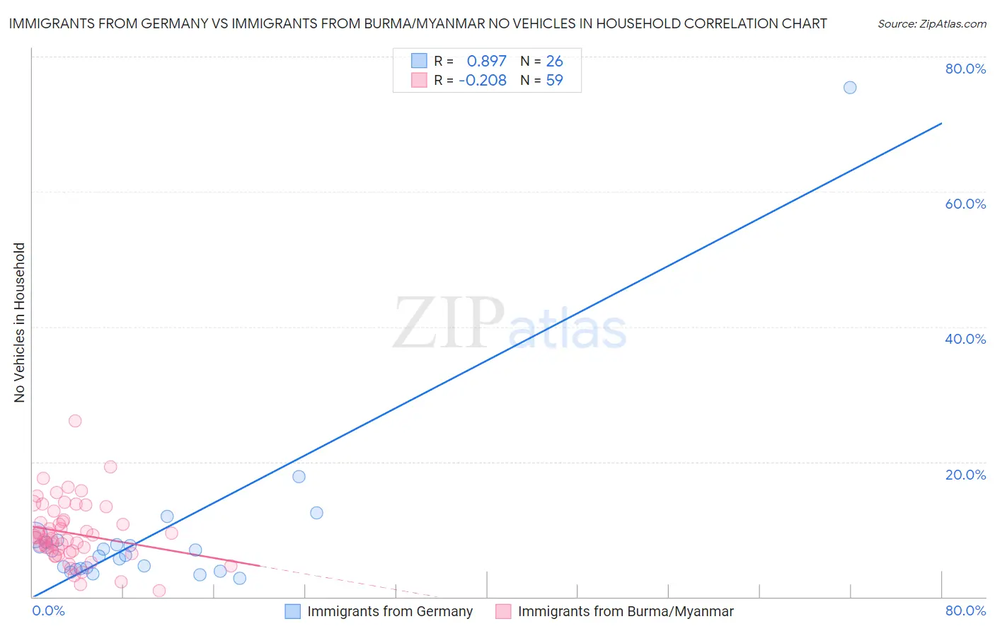 Immigrants from Germany vs Immigrants from Burma/Myanmar No Vehicles in Household