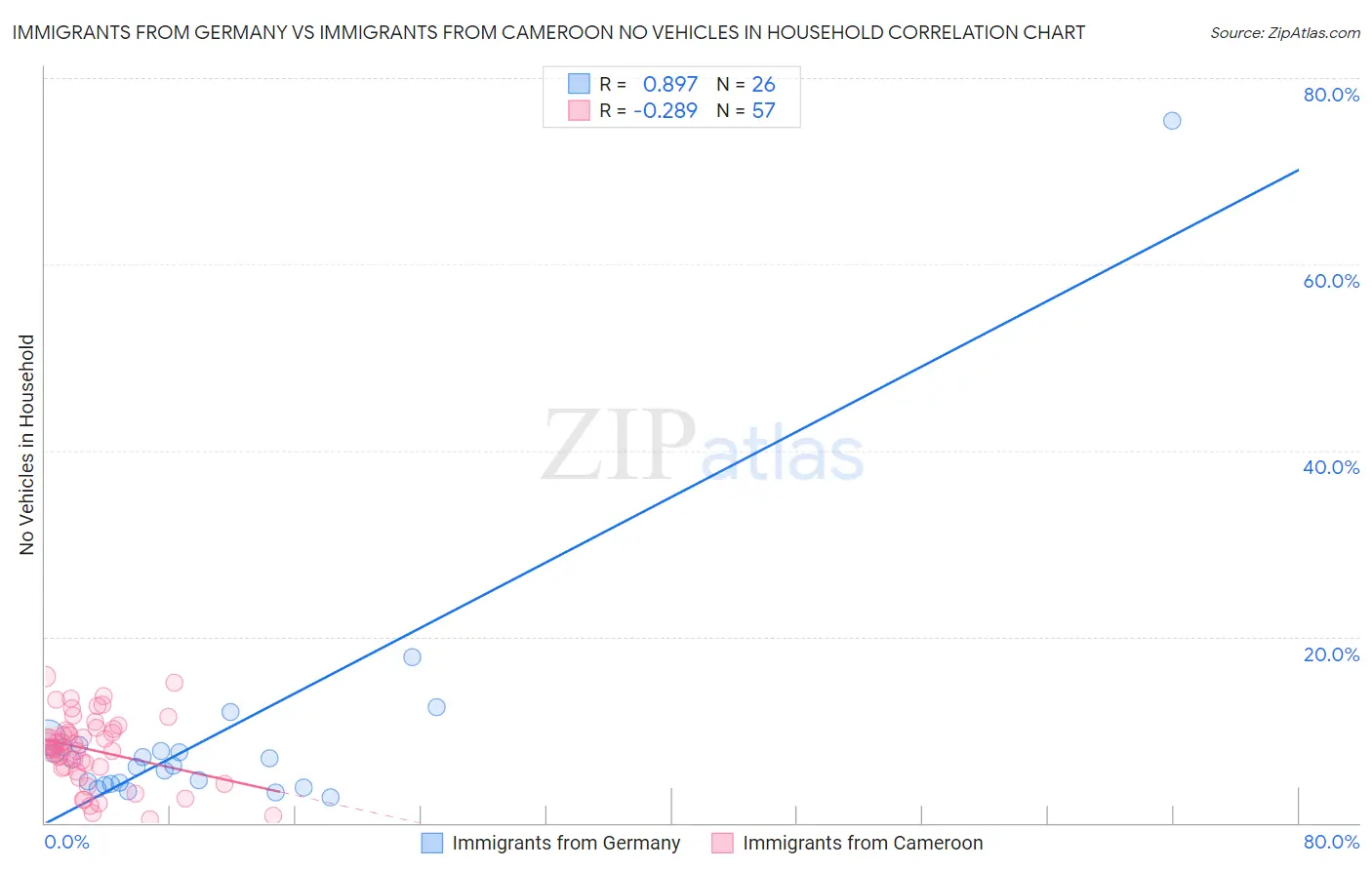 Immigrants from Germany vs Immigrants from Cameroon No Vehicles in Household
