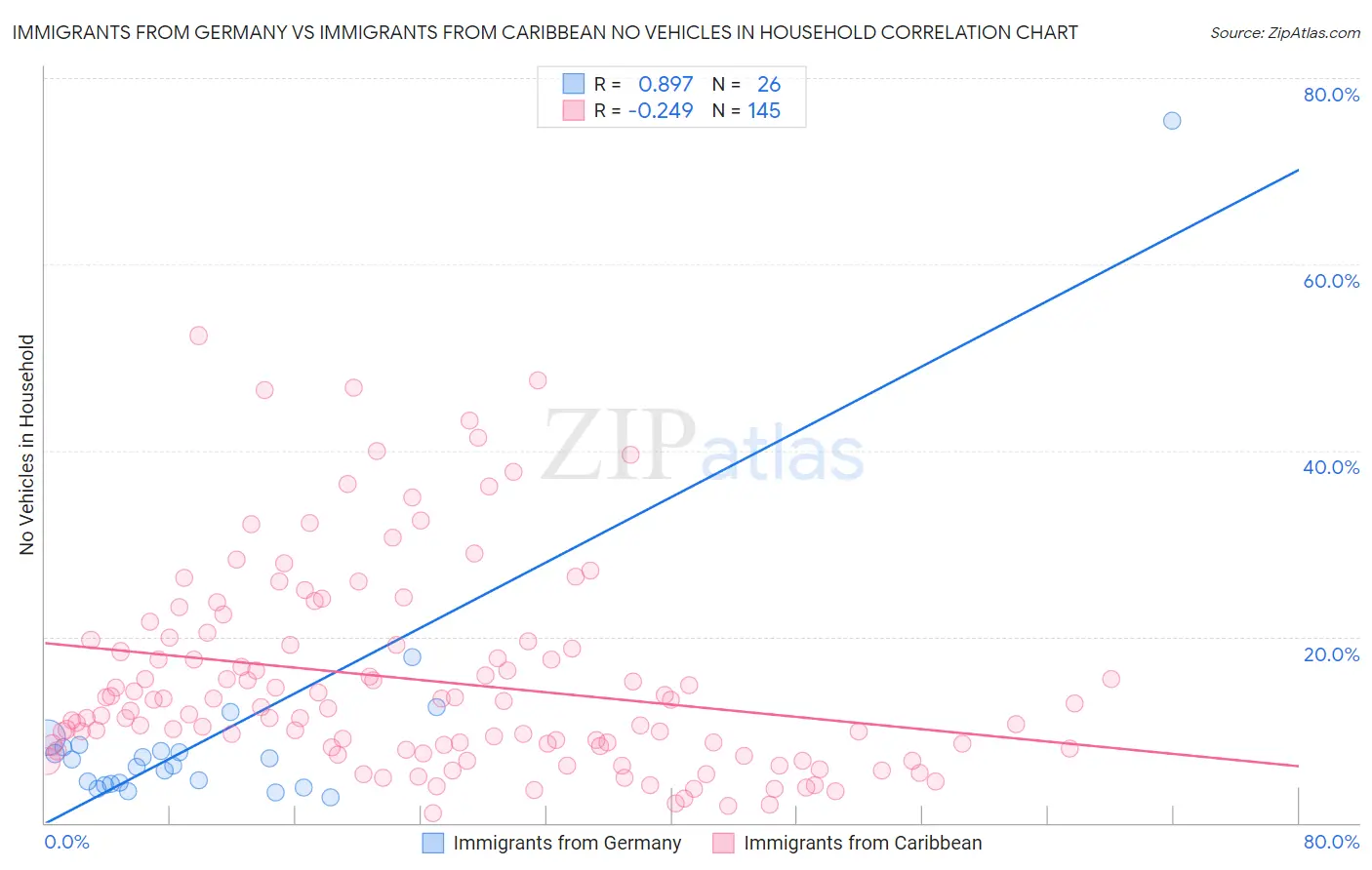 Immigrants from Germany vs Immigrants from Caribbean No Vehicles in Household