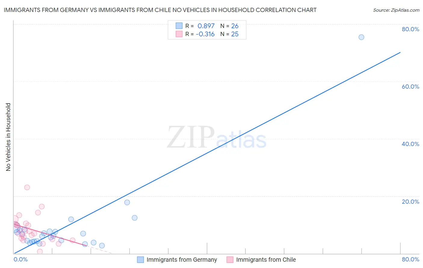 Immigrants from Germany vs Immigrants from Chile No Vehicles in Household