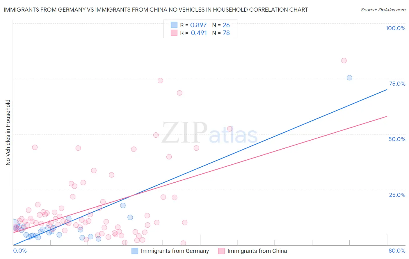 Immigrants from Germany vs Immigrants from China No Vehicles in Household