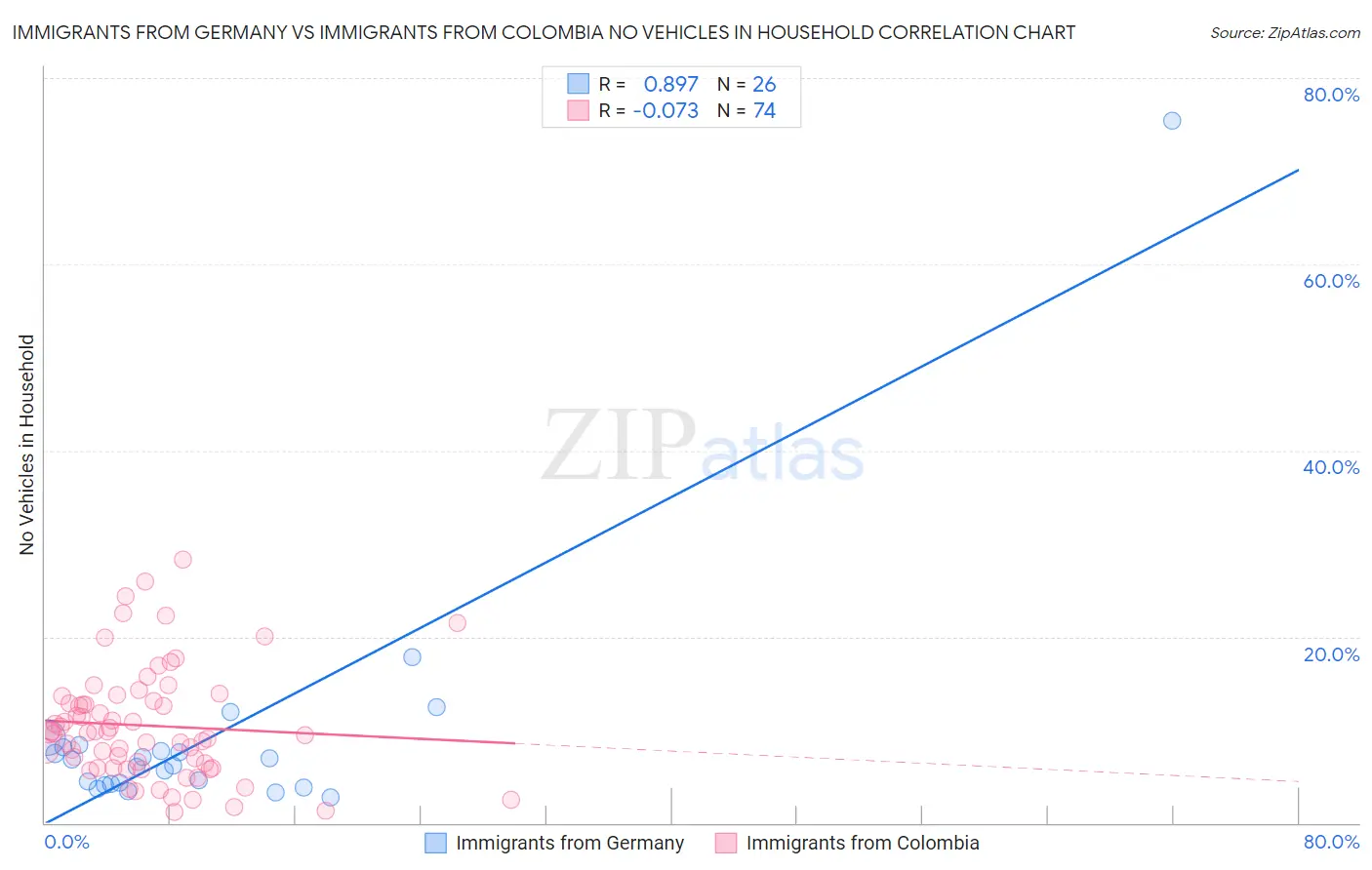 Immigrants from Germany vs Immigrants from Colombia No Vehicles in Household
