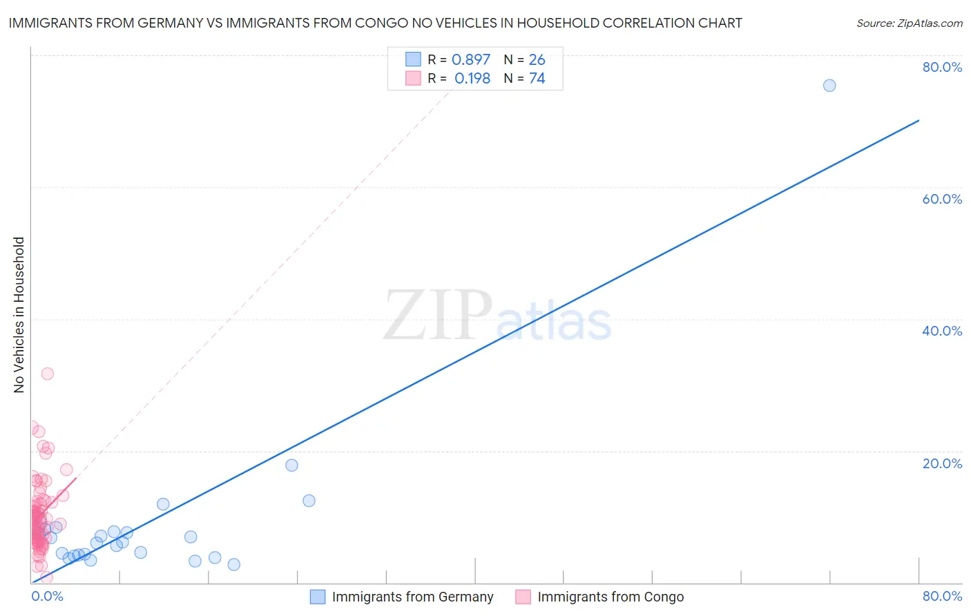 Immigrants from Germany vs Immigrants from Congo No Vehicles in Household