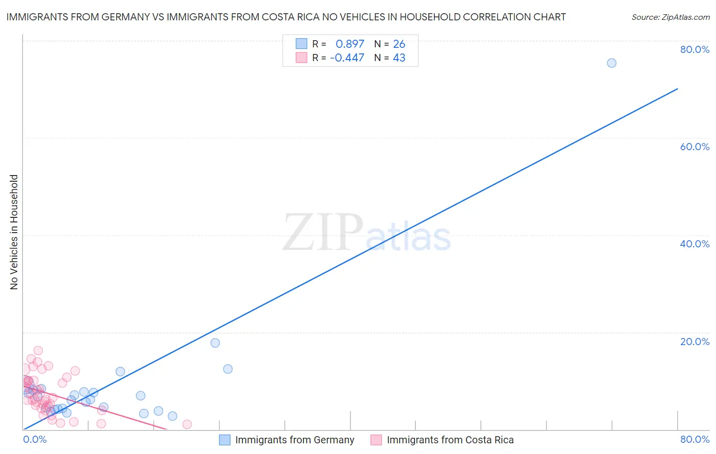 Immigrants from Germany vs Immigrants from Costa Rica No Vehicles in Household