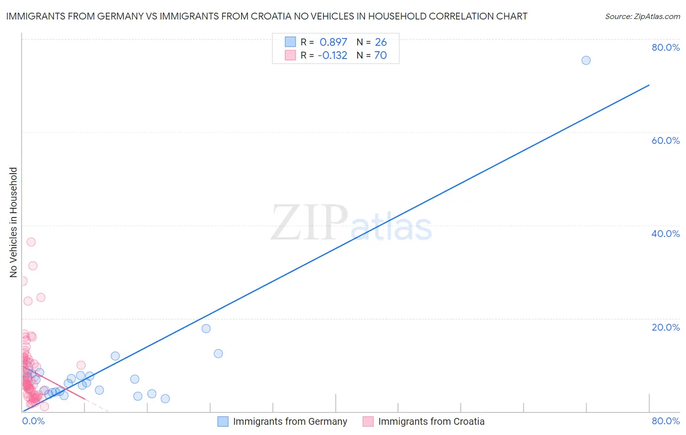 Immigrants from Germany vs Immigrants from Croatia No Vehicles in Household