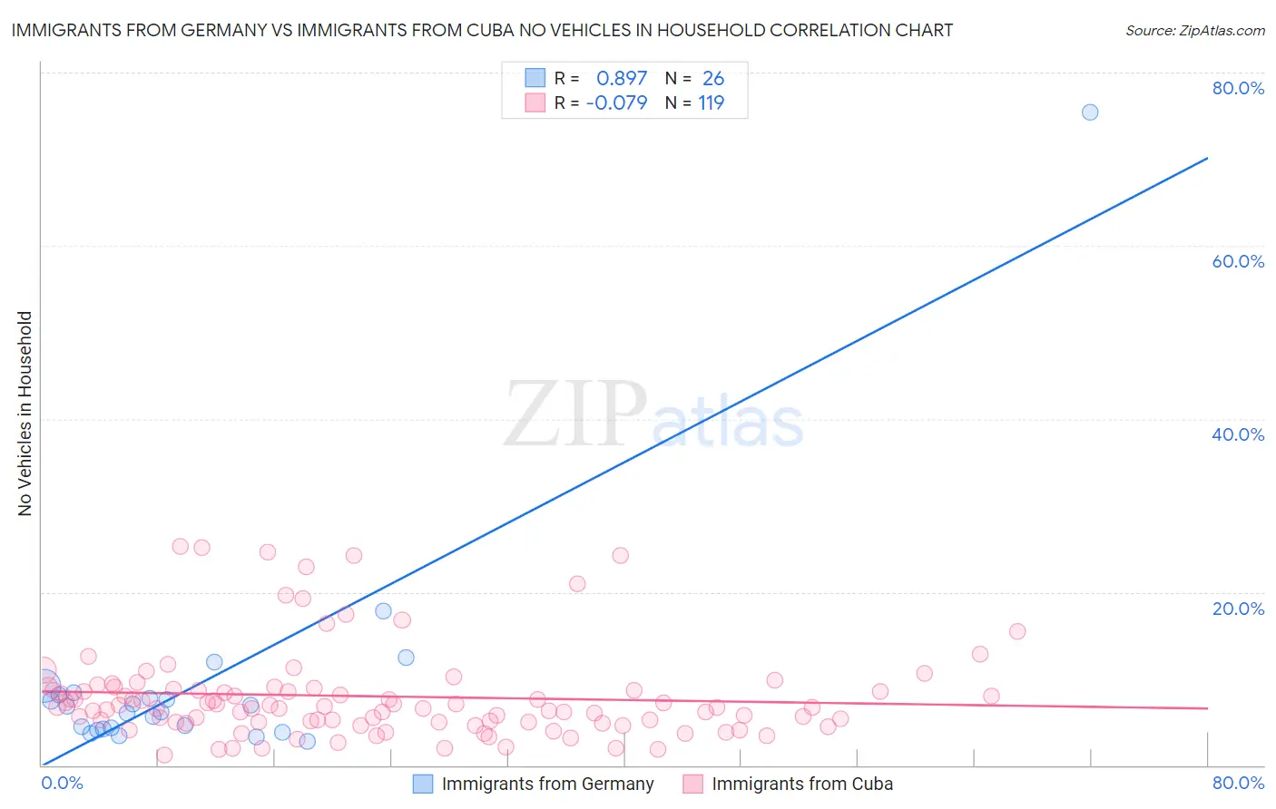 Immigrants from Germany vs Immigrants from Cuba No Vehicles in Household