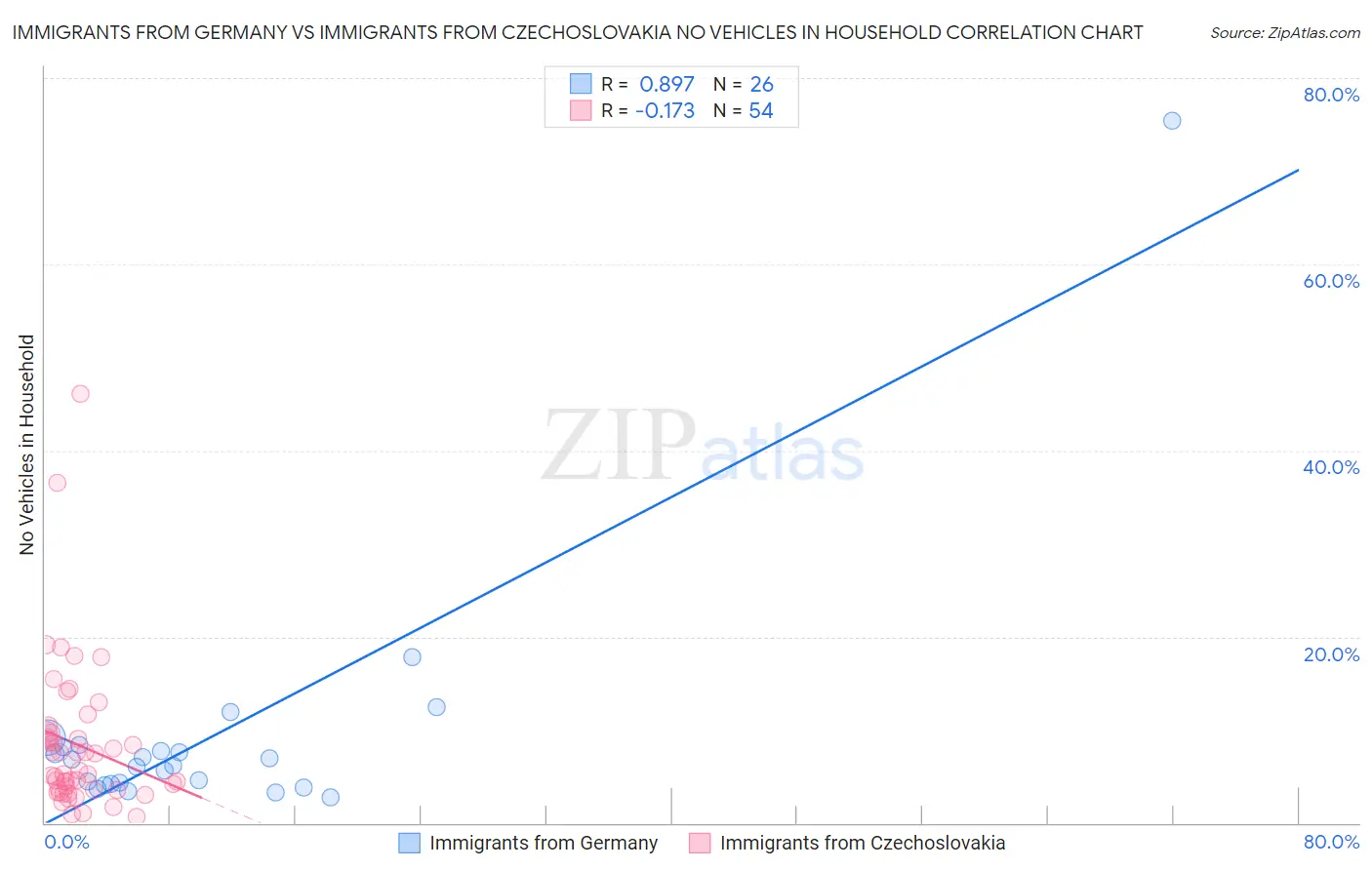 Immigrants from Germany vs Immigrants from Czechoslovakia No Vehicles in Household