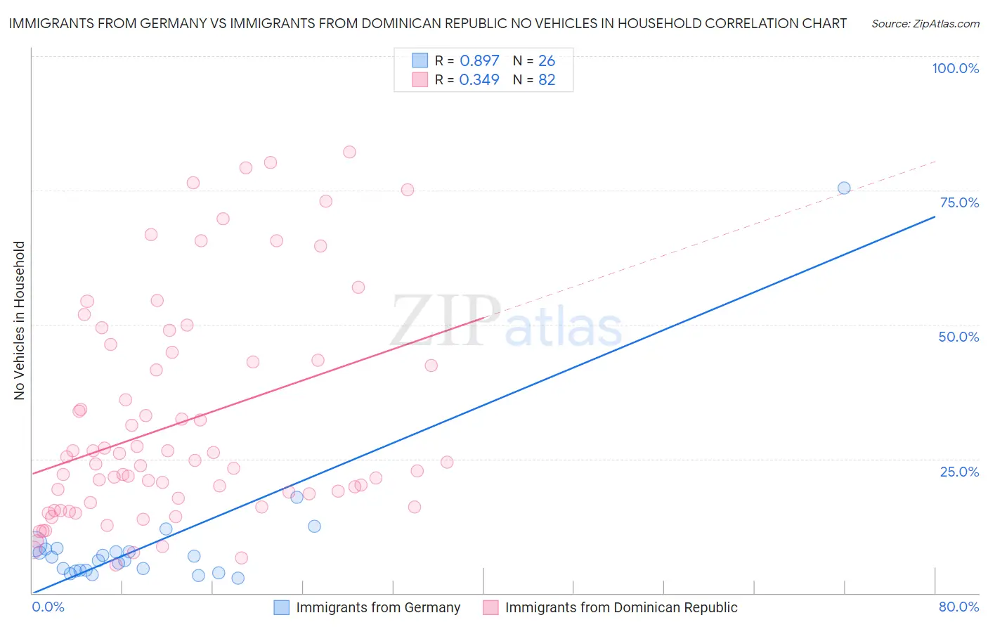 Immigrants from Germany vs Immigrants from Dominican Republic No Vehicles in Household