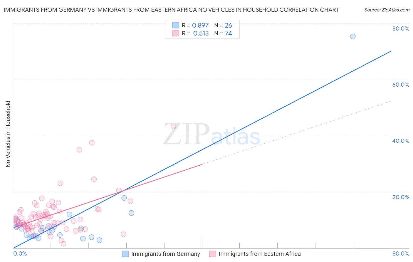 Immigrants from Germany vs Immigrants from Eastern Africa No Vehicles in Household