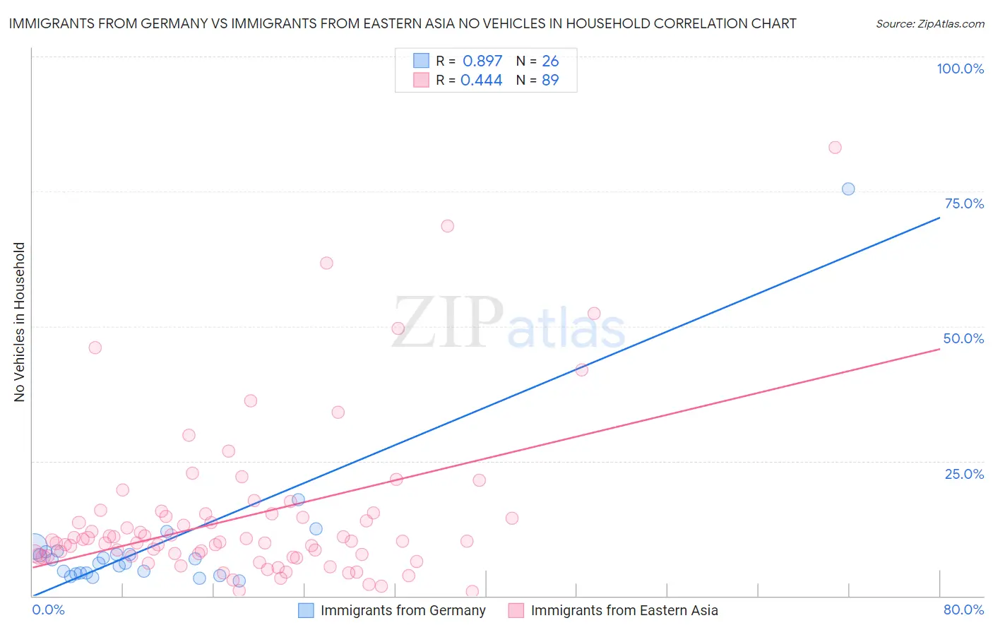 Immigrants from Germany vs Immigrants from Eastern Asia No Vehicles in Household