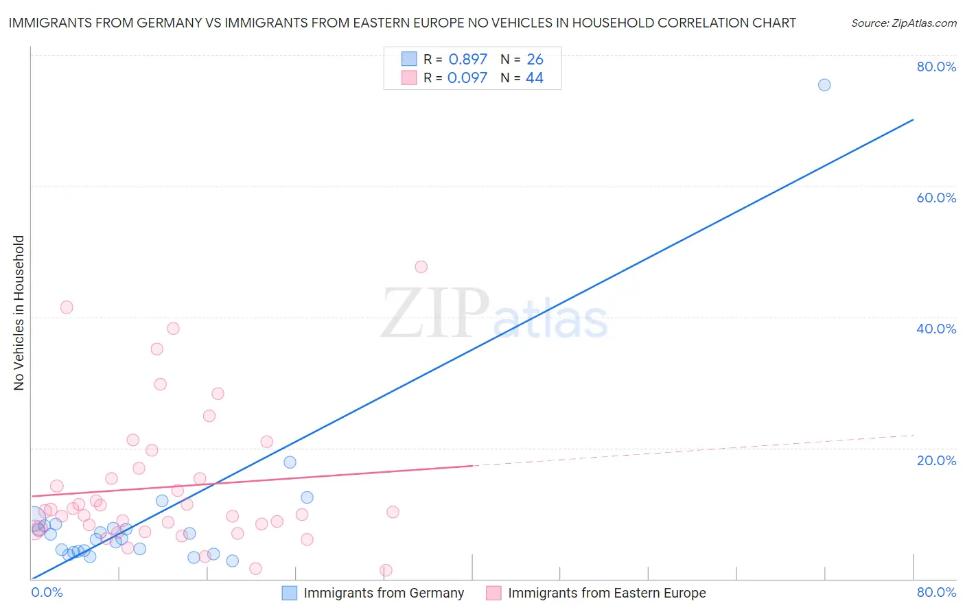 Immigrants from Germany vs Immigrants from Eastern Europe No Vehicles in Household