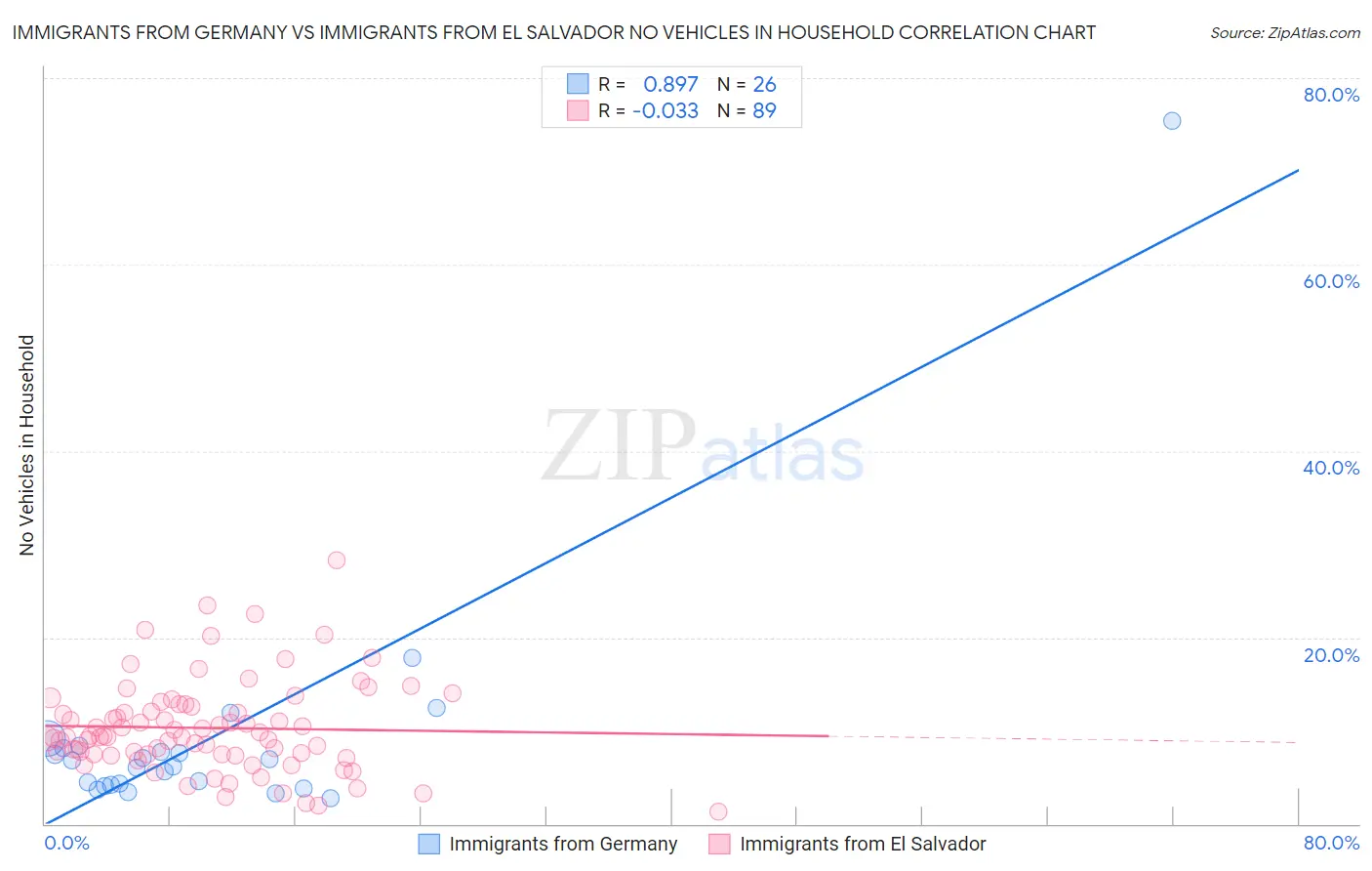 Immigrants from Germany vs Immigrants from El Salvador No Vehicles in Household