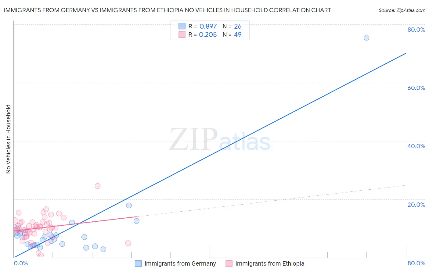 Immigrants from Germany vs Immigrants from Ethiopia No Vehicles in Household