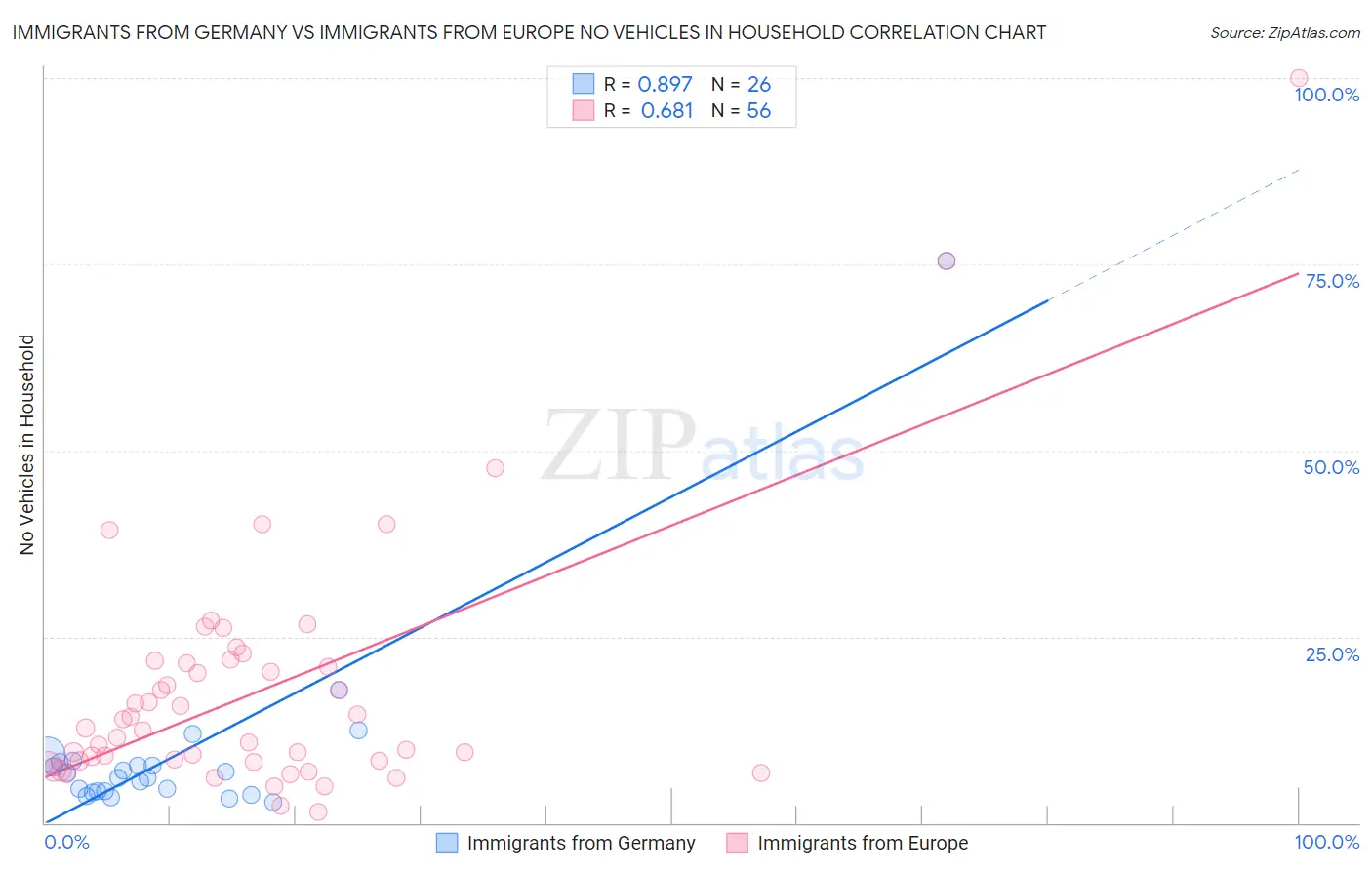 Immigrants from Germany vs Immigrants from Europe No Vehicles in Household